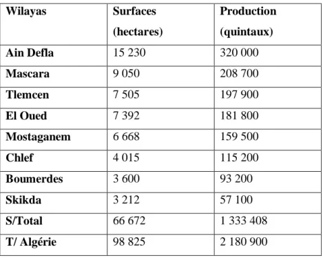 Tableau 4 : Les principales wilayas productrices de pomme de terre (MADR, 2006) 