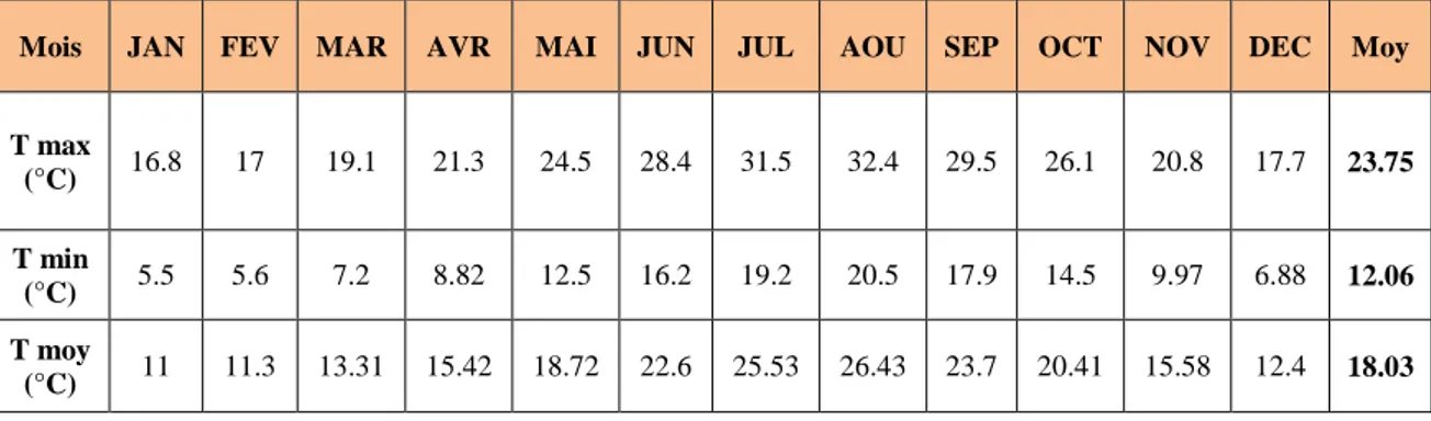 Tableau 04: Températures moyennes mensuelles de la période (1985-2015) 