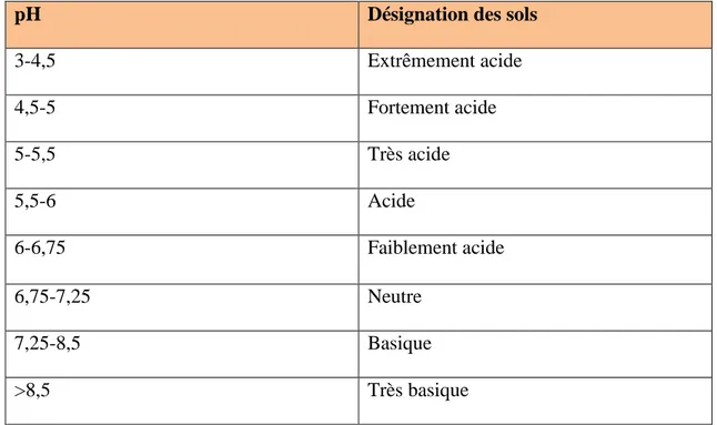 Tableau 07: Classification des sols selon leur pH (Soltner, 1981) 