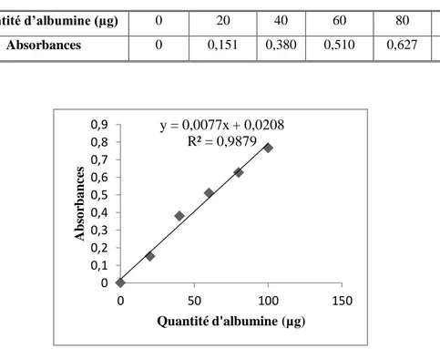 Fig. 32: Dosage des protéines : droite de régression exprimant l‟absorbance en fonction                 des quantités d‟albumine (µg)