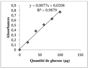 Fig. 34 : Dosage des glucides : droite de régression exprimant l‟absorbance en fonction   des quantités de glucose (µg)