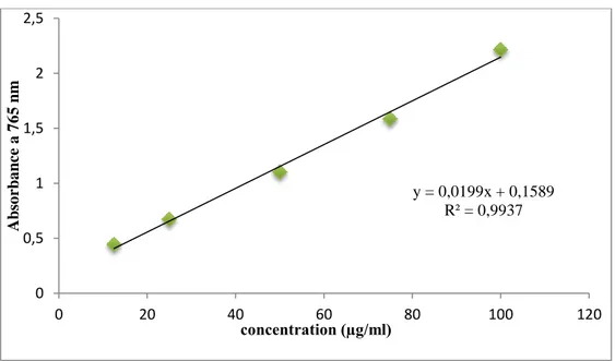 Figure 23 : Courbe d'étalonnage de l’acide gallique pour le dosage des polyphénols  totaux  y = 0,0199x + 0,1589R² = 0,993700,511,522,5020406080100 120Absorbance a 765 nmconcentration (µg/ml)