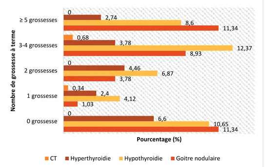 Figure 42. Répartition des femmes selon le nombre de grossesses à terme (n=291). 