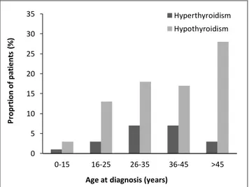 Figure 4: Proportion of patients with Hyperthyroidism and 
