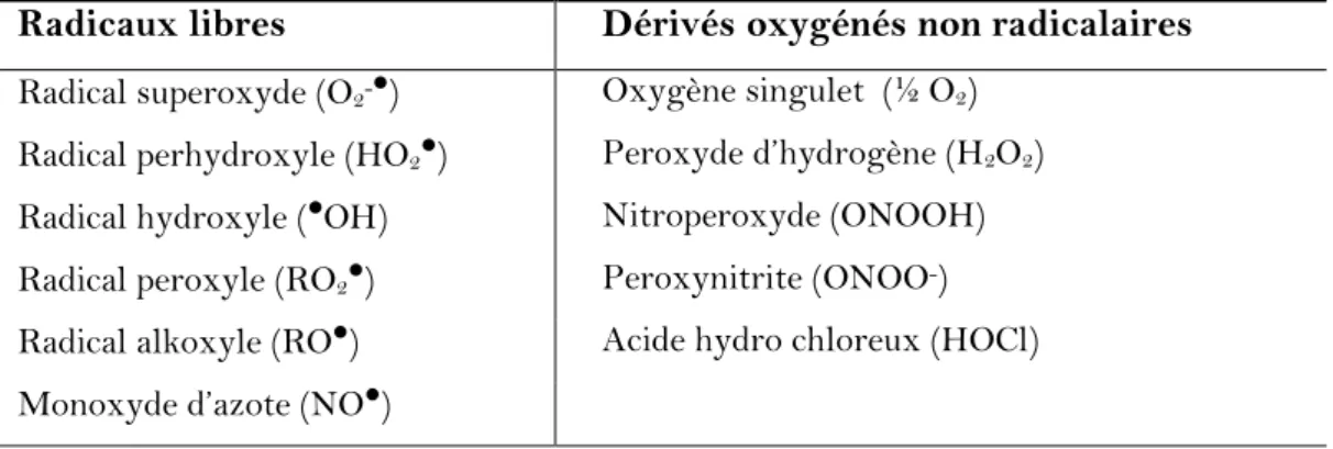 Tableau 01 : Différentes espèces réactives de l’oxygène impliquées dans le stress oxydant