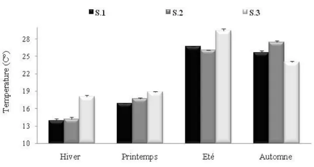 Figure 08 : Variation spatiotemporelle de la température de l'eau (°C) des trois stations du 