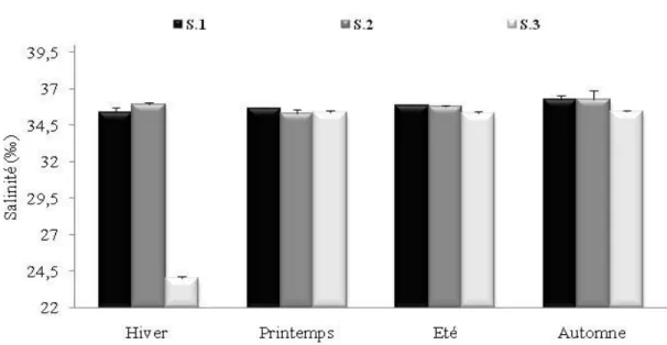 Figure  11 :  Variation  spatiotemporelle  de  l’oxygène  dissous  de  l'eau  (mg/L)  des  trois 