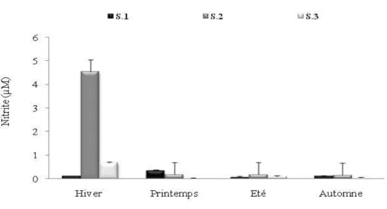 Figure  14 :  Variation  spatiotemporelle  de  la  concentration  des  nitrites  de  l'eau  (µM)    des 