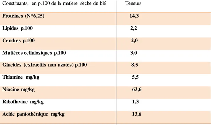Tableau  1 : Composition  chimiques  des grains  de blé 