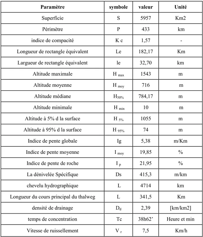 Tableau 02: récapitulation des caractéristiques morphologiques de bassin versant de la Seybouse 