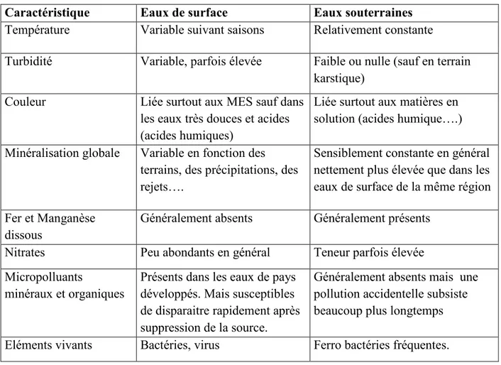 Tableau 03 : Principales différences entre eaux de surface et eaux souterraines. D’après                                                           (Dégremont, 1989) 