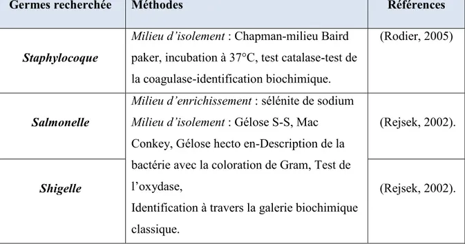 Tableau  10 : Références et méthodes analytiques utilisées pour la recherche des germes