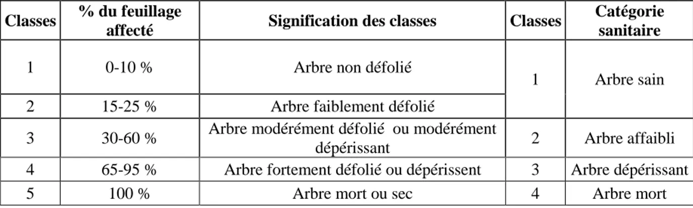 Tableau 11: Classes de notation de la défoliation et les principales catégories d'arbres atteints 