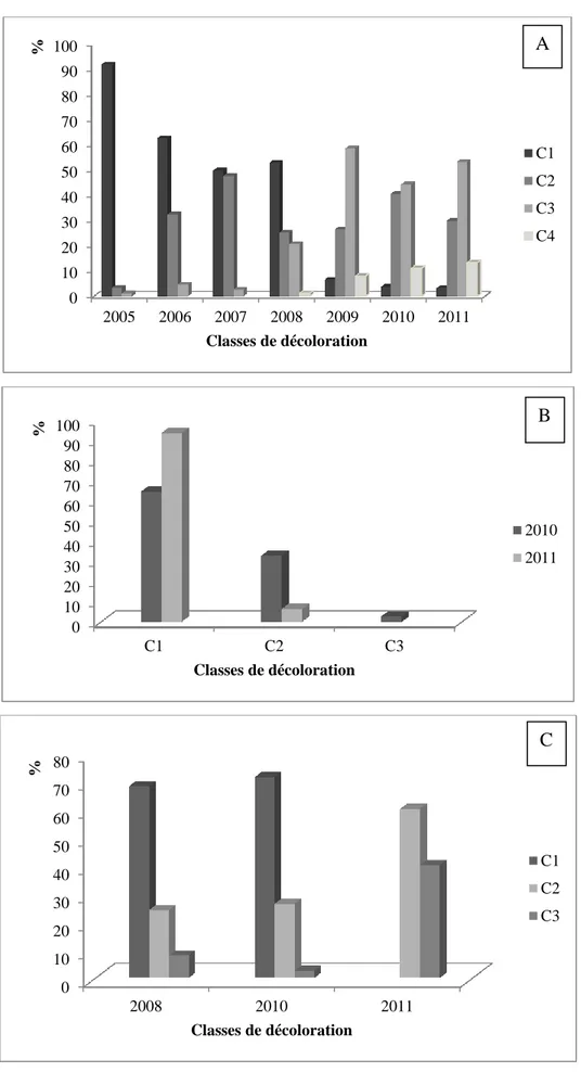 Figure 18: Evolution de la décoloration durant les années d’étude dans les subéraies  