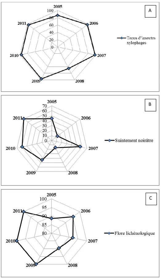 Figure 21: État sanitaire du tronc évalué à travers les différents descripteurs des subéraies 