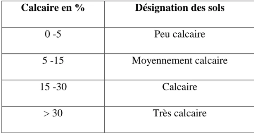 Tableau 6 : Classification des sols d’après leurs teneurs en calcaire (Duchauffour, 1970)