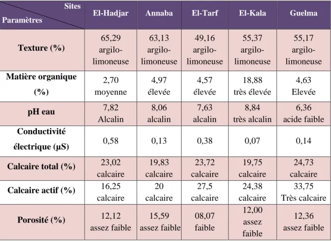 Tableau 9 : Paramètres physicochimiques des sols des sites d'études.  Sites 