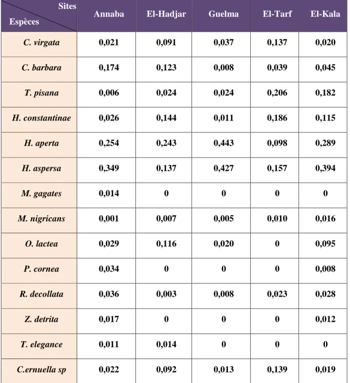 Tableau 12 : Fréquence relative des Gastéropodes Terrestres dans les différents sites d'étude