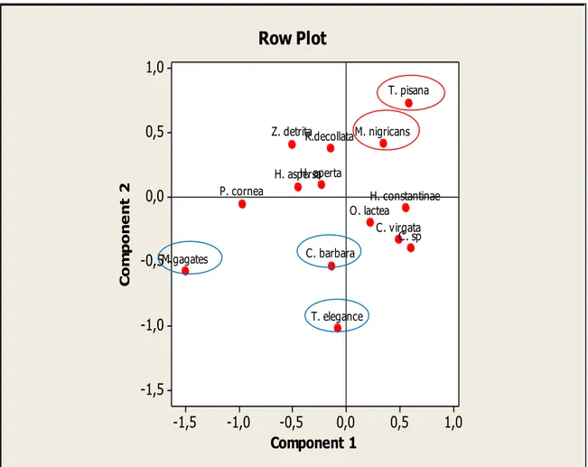 Figure 30. Analyse multivariée (AFC) des différentes espèces répertoriées dans le Nord-Est 