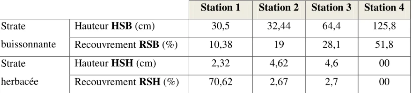 Tableau 09. Paramètres de structure de la végétation au niveau des 4 stations. 