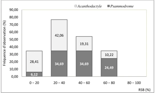 Figure 24. Distribution des deux espèces selon le recouvrement de la végétation. 