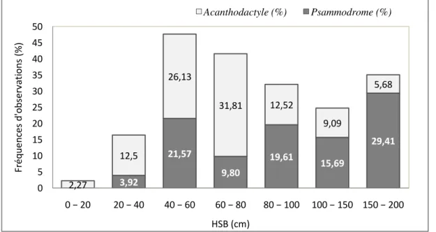 Figure 25. Distribution des deux espèces selon la hauteur du buisson 