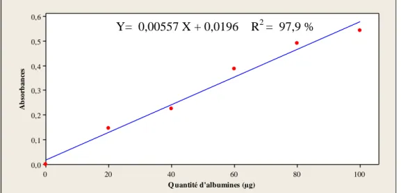 Figure 13. Dosage des protéines: droite de régression exprimant l’absorbance en  fonction de la quantité d’albumines (µg) (R² cœfficient de détermination)