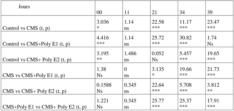 Table II.2. Test de comparaison multiple de Bonferroni. Apport de saccharose (%)  dans les groupes de la CMS et Poly E (* p &lt;0,05; ** p &lt;0,01; *** p &lt;0,001)