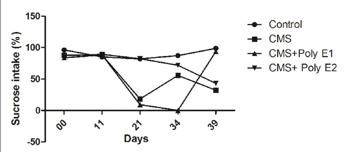 Figure  II.6:  Évolution  temporelle  de  la  consommation  de  saccharose  (%)  dans  les  groupes de la CMS et Poly E