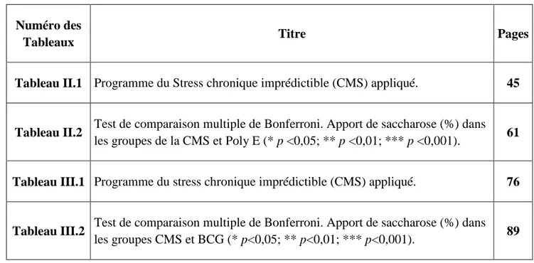 Tableau II.1  Programme du Stress chronique imprédictible (CMS) appliqué.  45 