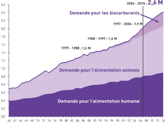 Figure 02. Evaluation de la demande mondiale en produits végétaux agricoles (En milliards 