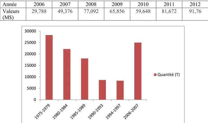 Tableau 01. Marché des pesticides en Algérie en million de dollars entre 2006 et 2012 