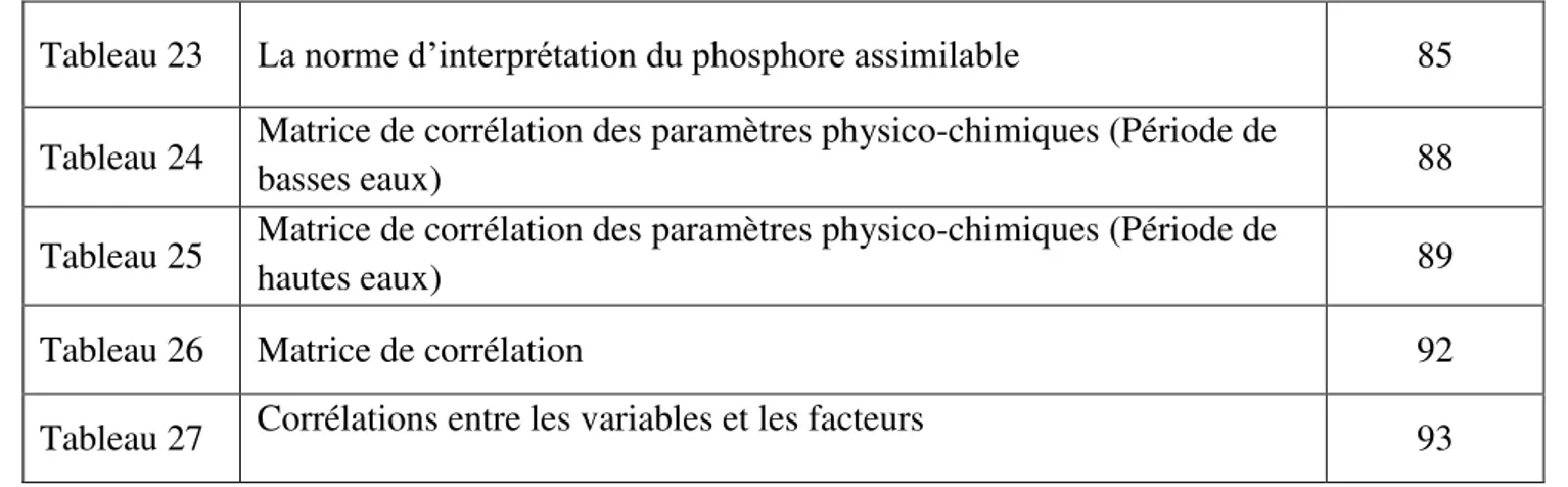 Tableau 24  Matrice de corrélation des paramètres physico-chimiques (Période de 