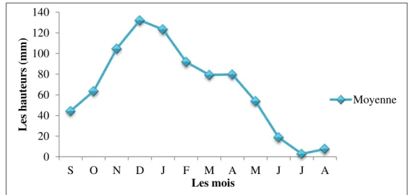 Tableau 09 : Températures moyennes mensuelles (1980-2011) : 