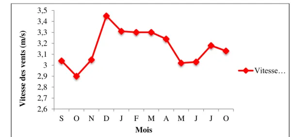 Figure 18 : Le diagramme Ombrothermique : Station La Chaffia (1980-2011).  D’après le diagramme, deux saisons bien distinctes peuvent être déterminées :     Une saison sèche : qui s’étend de mois de Mai jusqu’au mois de Septembre
