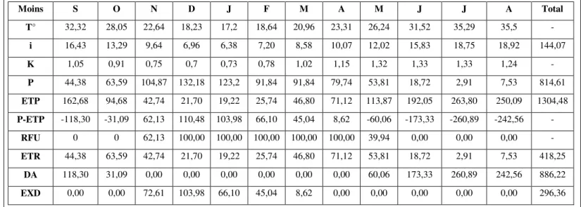 Tableau 11 : Bilan hydrique selon Thornthwaite 