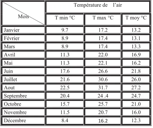 Tableau 1: Températures mensuelles de la région d'El-Kala.-source la station météorologique 