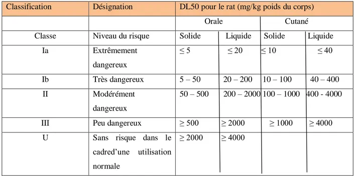 Tableau 01 : Classification de la toxicité aigue des pesticides (OMS, 2005) 