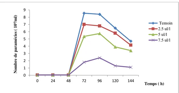 Figure 04 : Effets des concentrations croissantes du MAD sur la cinétique de  croissance chez Paramecium sp.