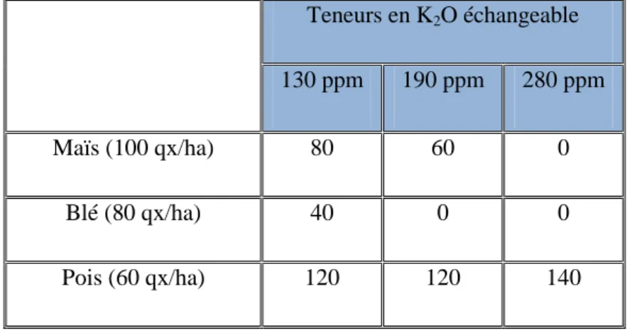 Tableau 3. Doses conseillées en K 2 O selon la teneur du sol en potasse (Arvalis, 2005)