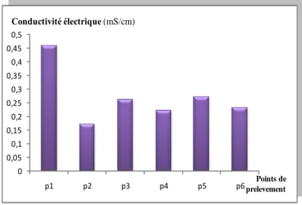 Figure 28.  Conductivité électrique du sol avant traitement  