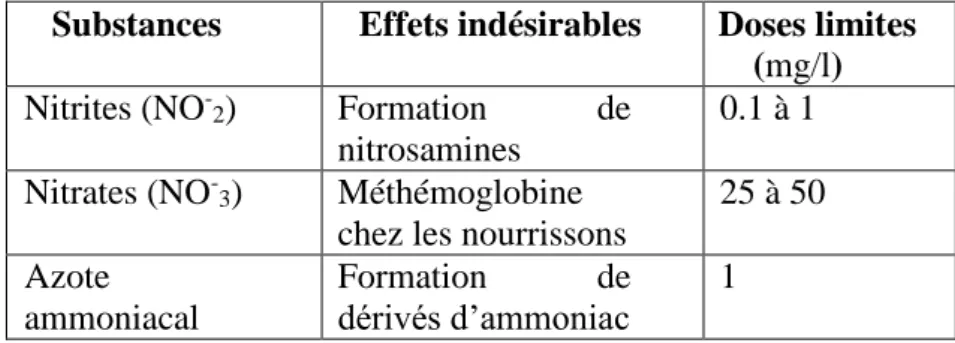 Tableau 3 : Limites acceptables de l’azote   dans l’eau  (in Bouziane, 2000)                                                                         Substances  Effets indésirables  Doses limites 