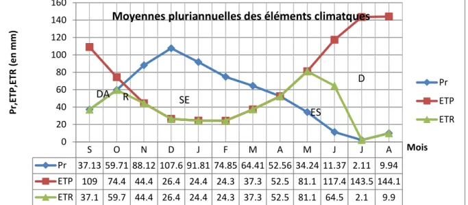 Figure 17: Représentation graphique du bilan hydrique pour la station de Pont Bouchet (1980-     2014)