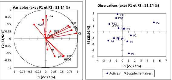 Figure 24: Contribution des différentes variables        Figure 25: Contribution des différents individus         dans le plan factoriel (décembre  2013)