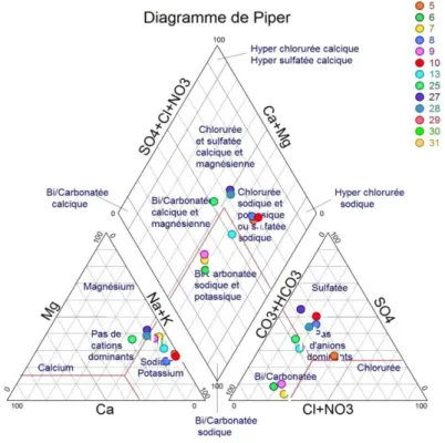 Figure 32: Diagramme de Piper des eaux souterraines (Mai 2014)  2.  Etude des paramètres physico-chimiques : 