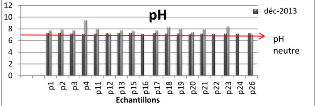 Figure 35: Variations du pH des eaux de surface.   2.2.2  Les eaux souterraines 