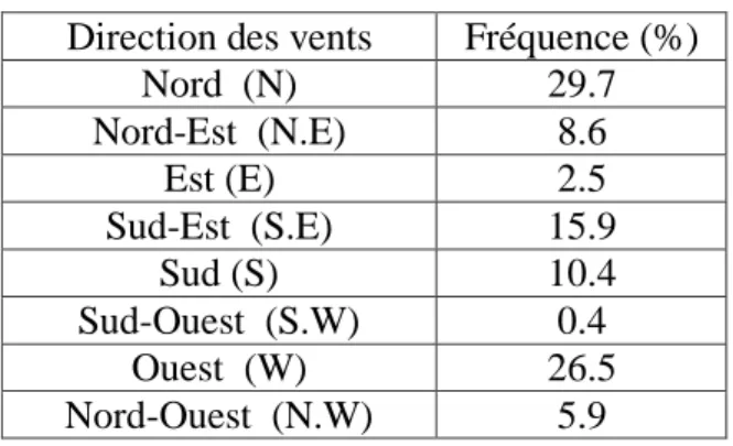 Tableau 5.  Fréquence des vents de la région de Annaba (1978-1998). 