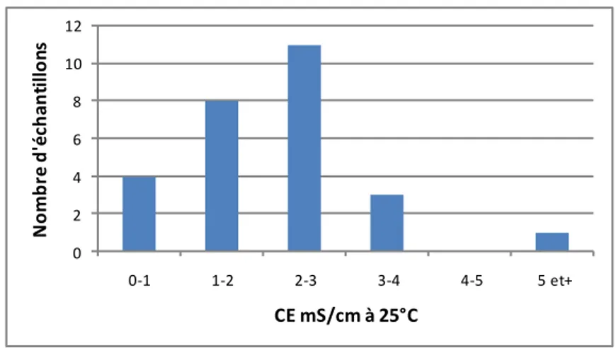 Figure  14. Différentes classes de conductivité électrique des sols  