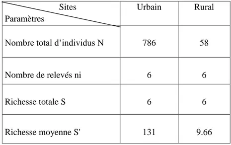 Tableau  21:  Richesse  totale  et  moyenne  de  la  famille  des  Culicidae  dans  les  deux  sites  d’étude durant la saison du Printemps (2013- 2014)