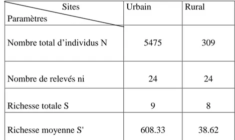 Tableau 7: Richesse totale et moyenne de la famille des Culicidae dans les deux sites  d’étude